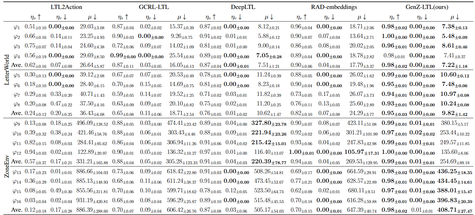 Finite Horizon Tasks Results