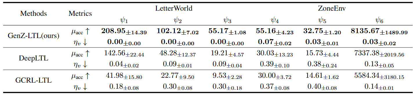 Infinite Horizon Tasks Results