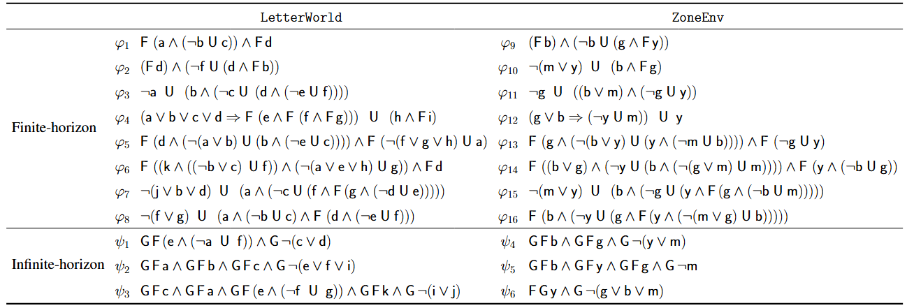 Finite Horizon Tasks Results