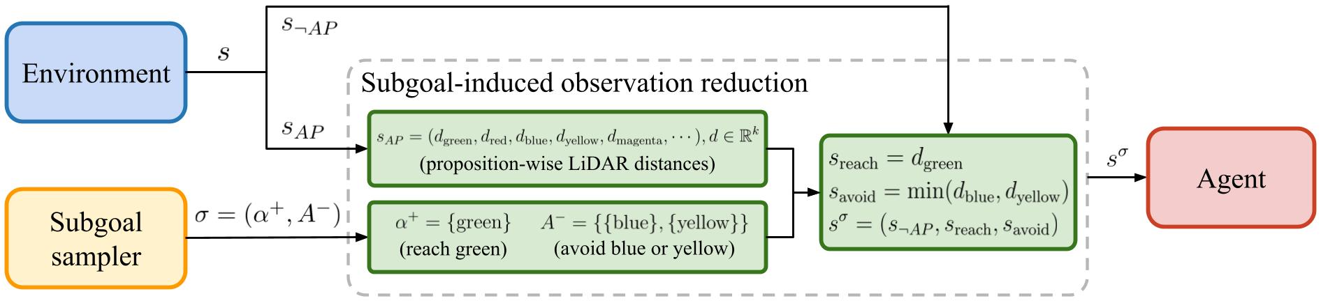 Subgoal-induced observation reduction