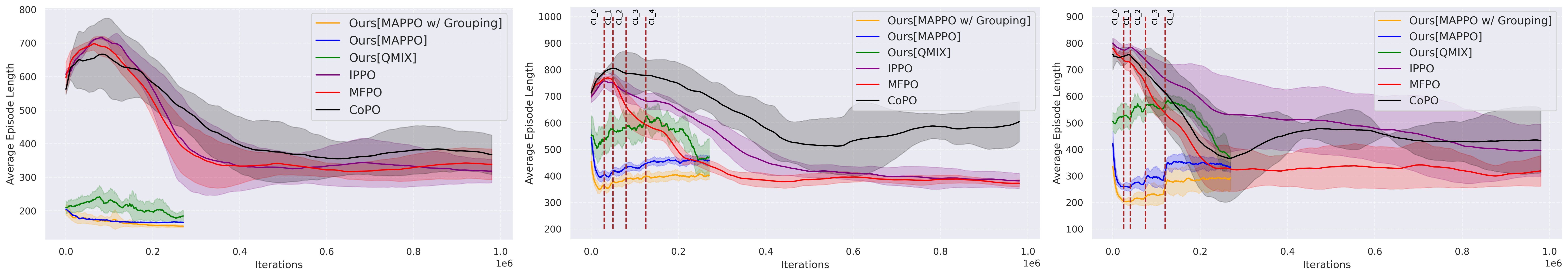 Episode Length Results